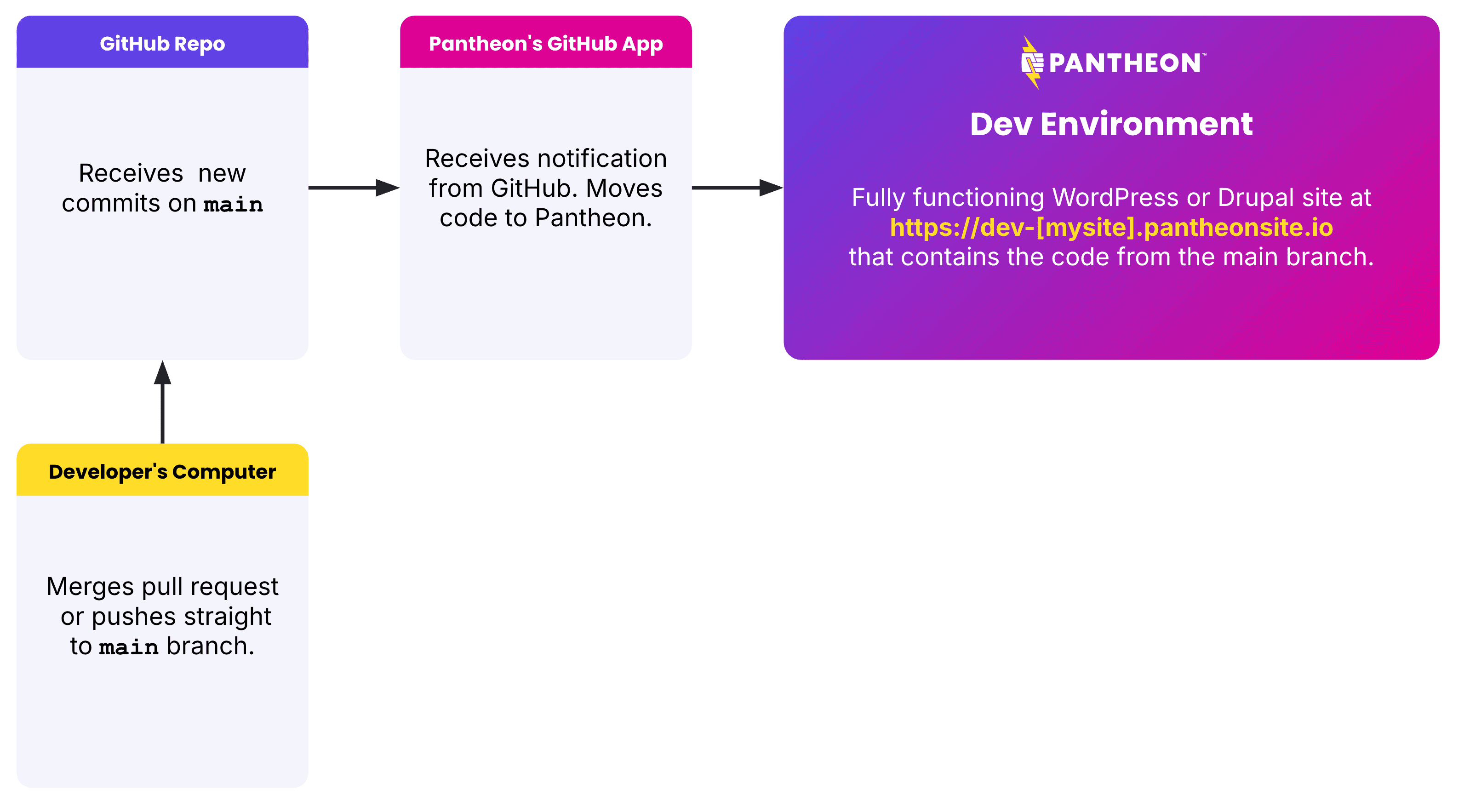 GitHub Application push to dev diagram